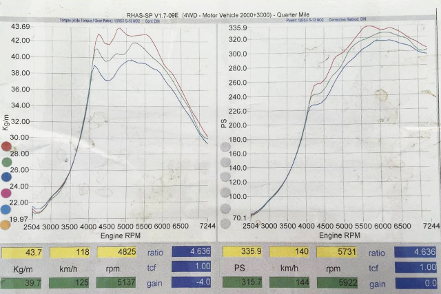 335.9PS of DYNO RESULT.