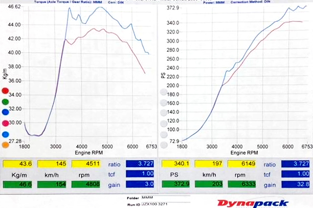 DYNO RUN RESULT to 379.2PS.