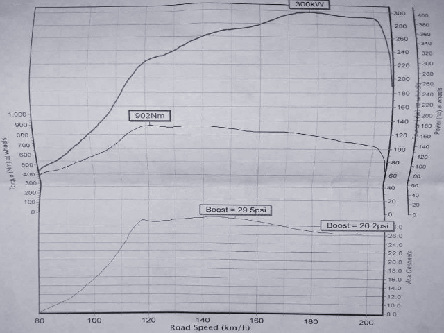 DYNO RESULTS 300KW OVER.