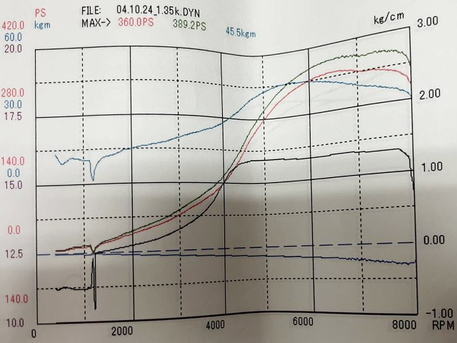 DYNO RESULT at OVER 389PS.