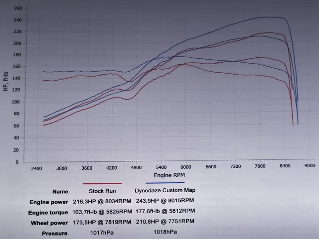 243.9HP with dyno.