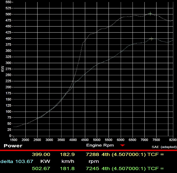 dyno result to over 502kw.