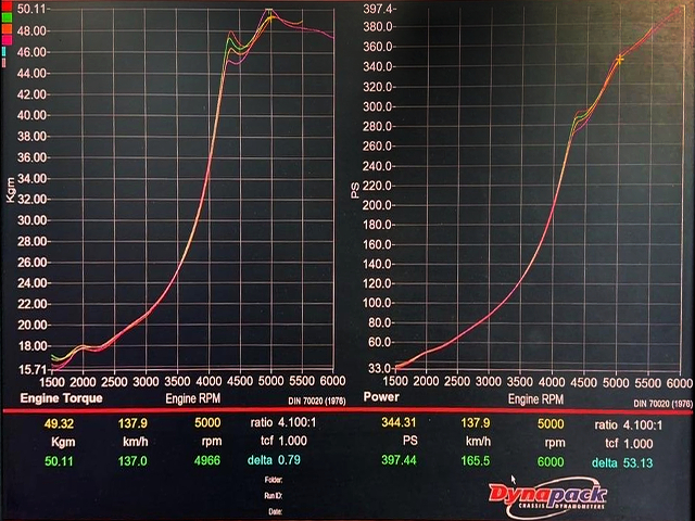 Dyno result over 397ps.