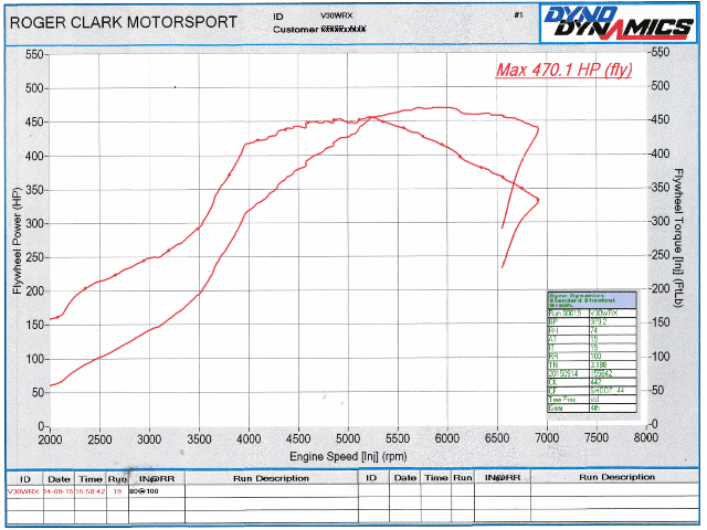 Power output over 470HP.
