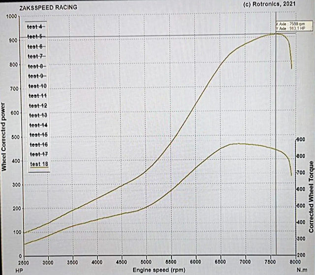 Over 913HP.