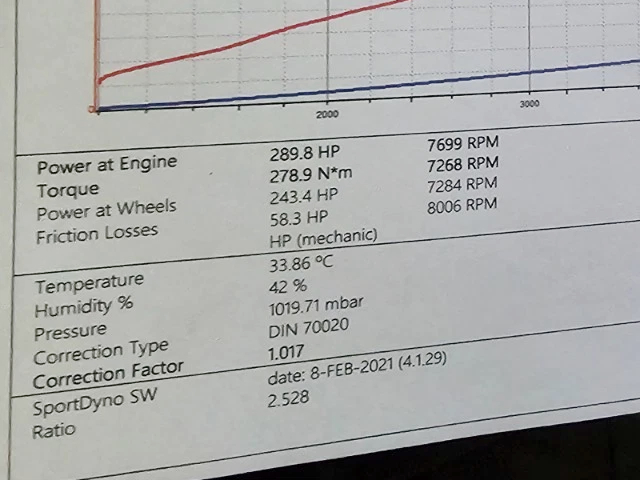 Over 280HP.