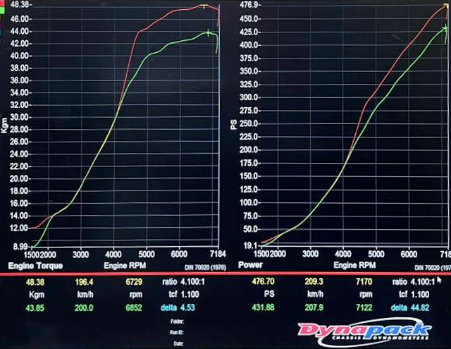 Over 475HP.